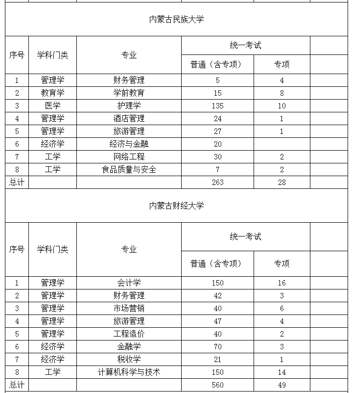 2022年内蒙古专升本招生院校招生计划