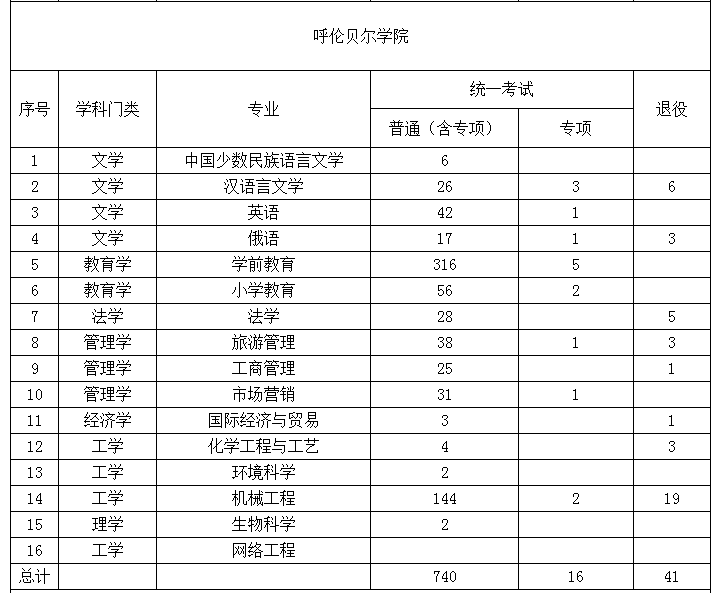 2022年内蒙古专升本招生院校招生计划