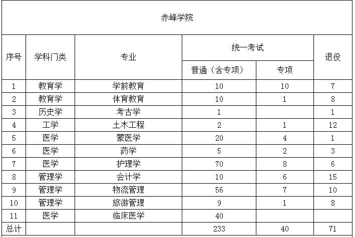 2022年内蒙古专升本招生院校招生计划