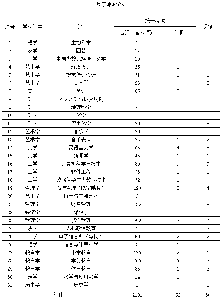 2022年内蒙古专升本招生院校招生计划