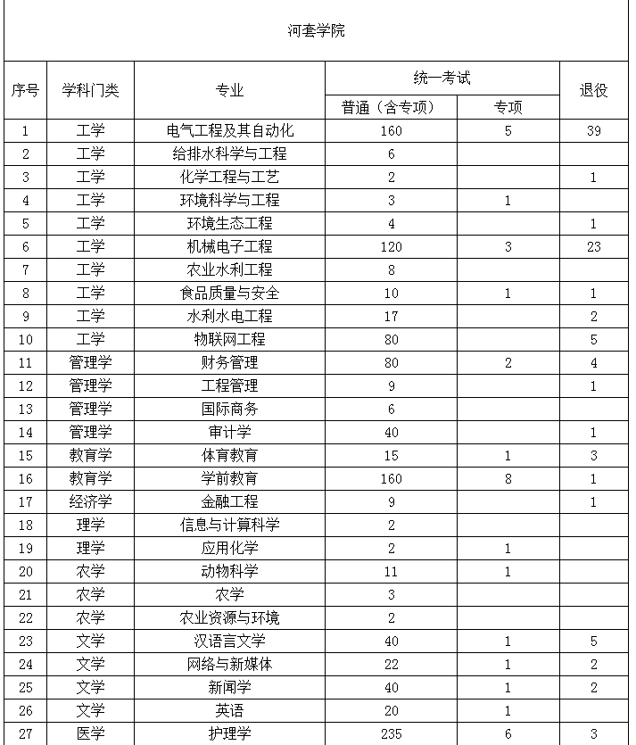 2022年内蒙古专升本招生院校招生计划