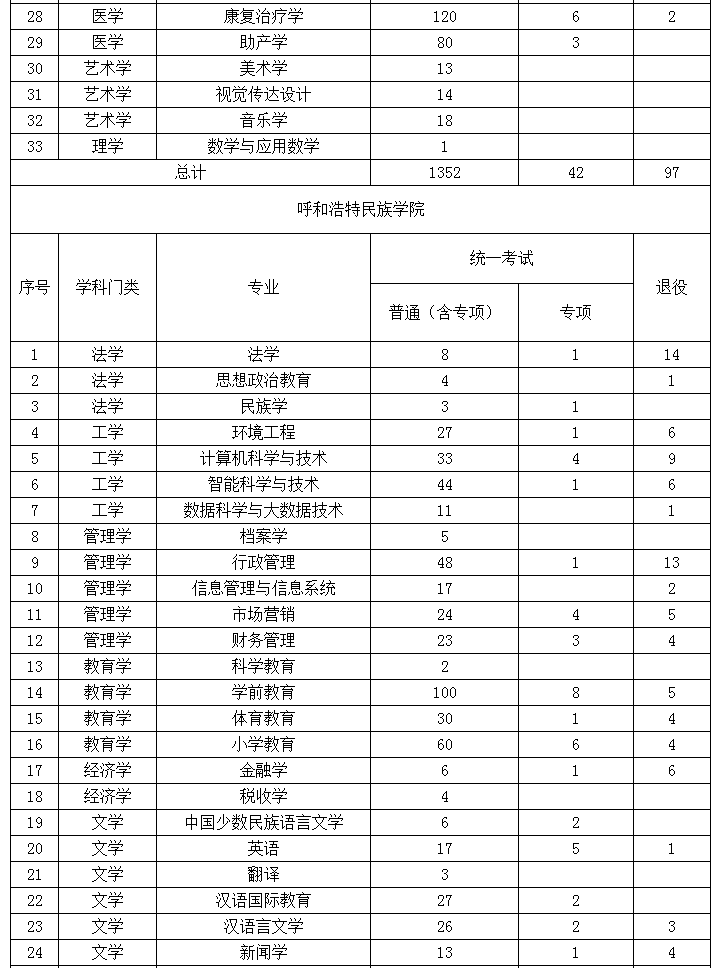 2022年内蒙古专升本招生院校招生计划