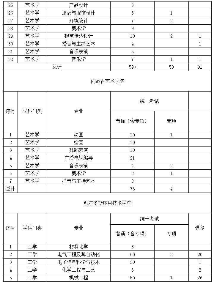 2022年内蒙古专升本招生院校招生计划