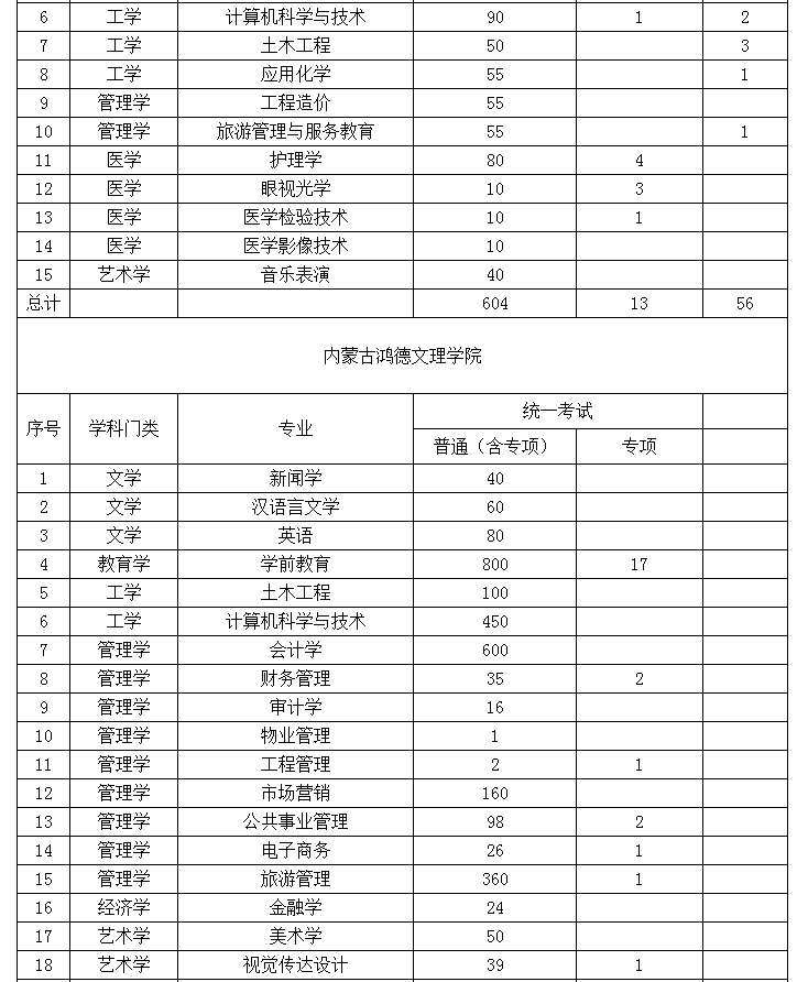 2022年内蒙古专升本招生院校招生计划