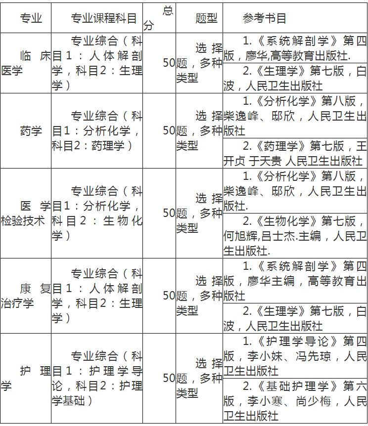 湖北医药学院专升本考试科目