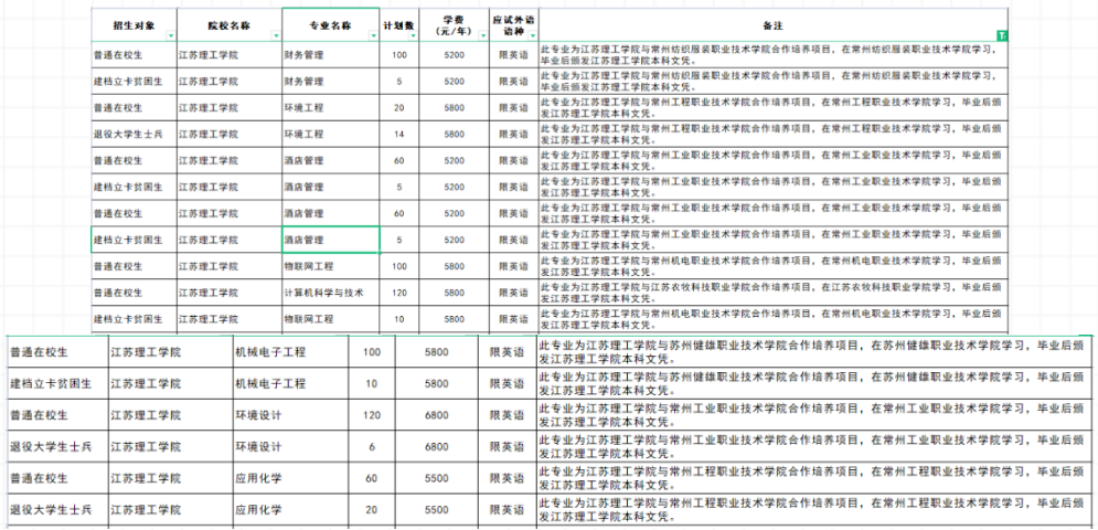 江苏专转本联合培养可以报考哪些学校