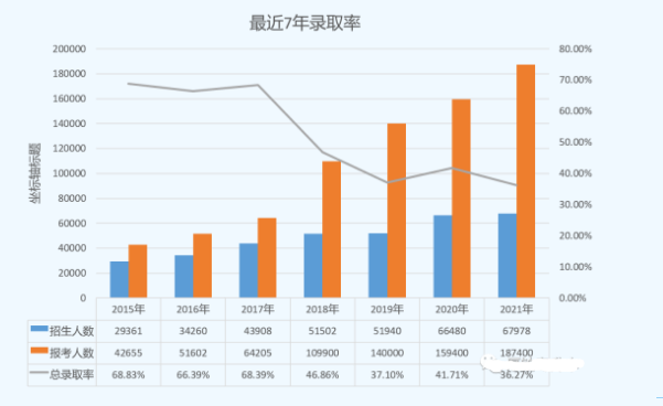 河南专升本录取率