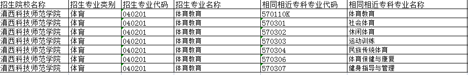滇西科技师范学院2022年新增专升本招生专业及相同相近专业
