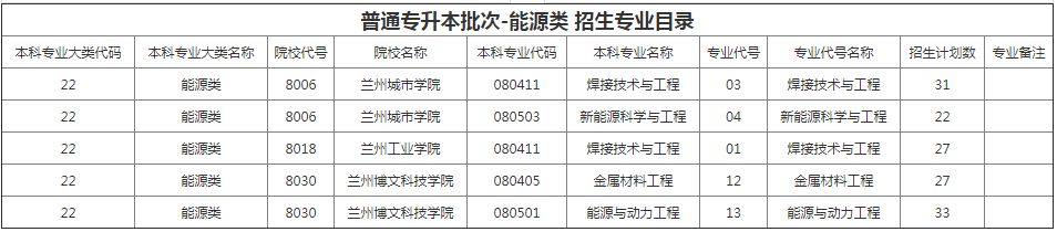 甘肃专升本院校招生计划及专业