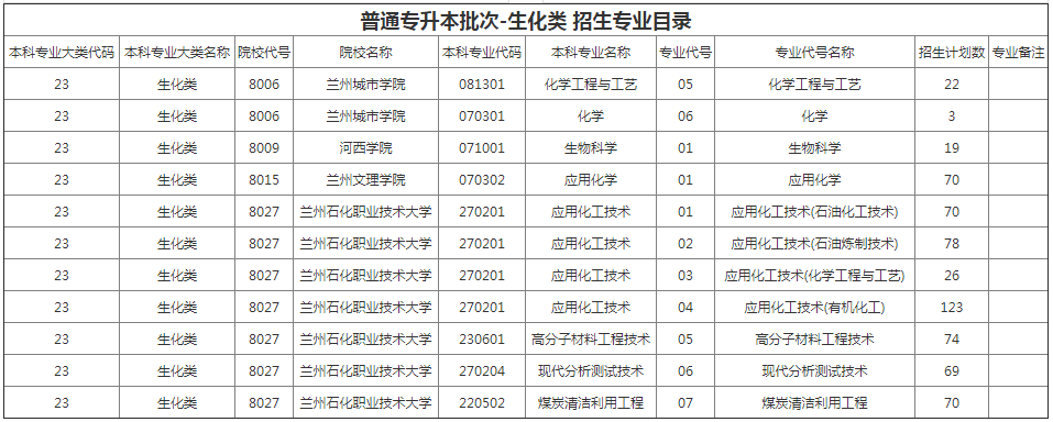 甘肃专升本院校招生计划及专业