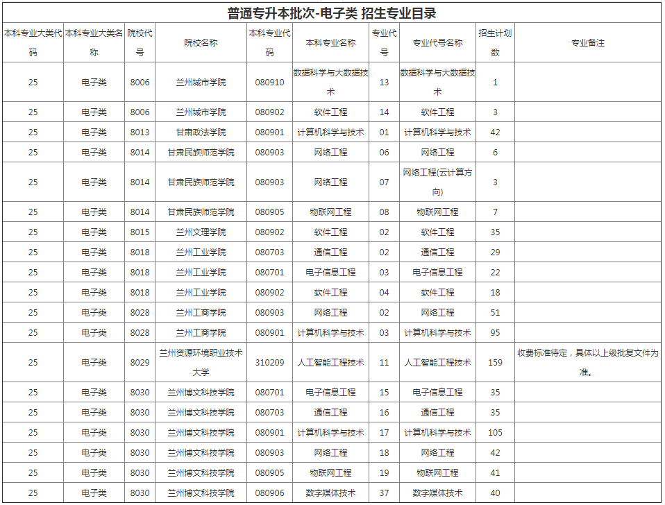 甘肃专升本院校招生计划及专业