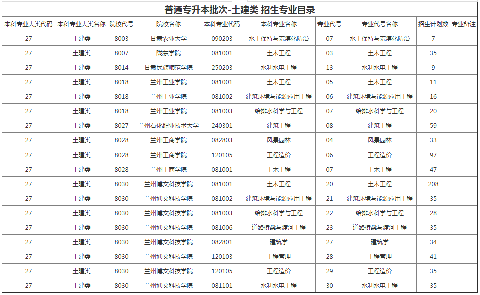 甘肃专升本院校招生计划及专业