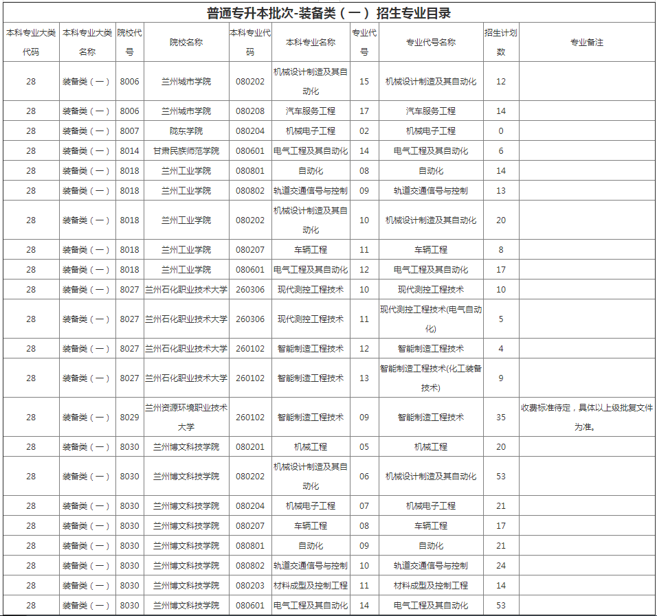 甘肃专升本院校招生计划及专业