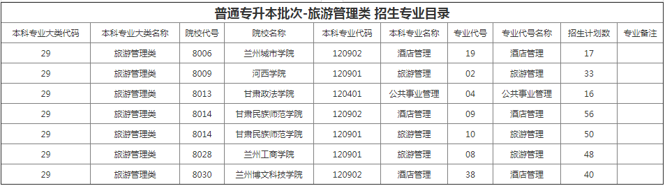 甘肃专升本院校招生计划及专业