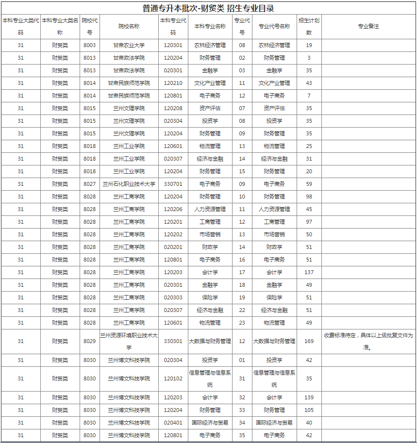 甘肃专升本院校招生计划及专业