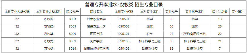 甘肃专升本院校招生计划及专业