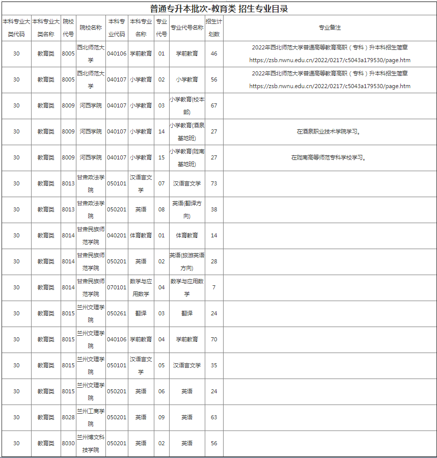 甘肃专升本院校招生计划及专业