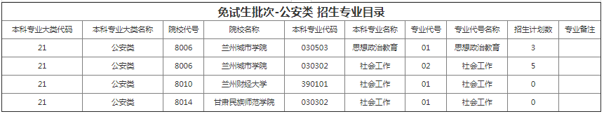 甘肃专升本院校招生计划及专业