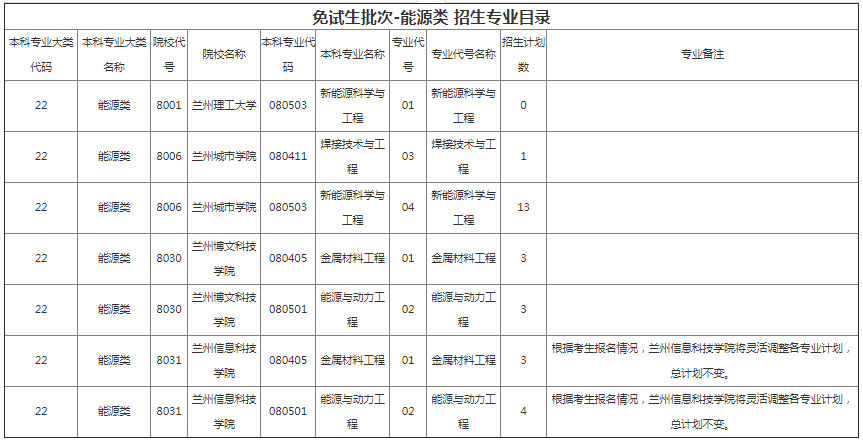 甘肃专升本院校招生计划及专业