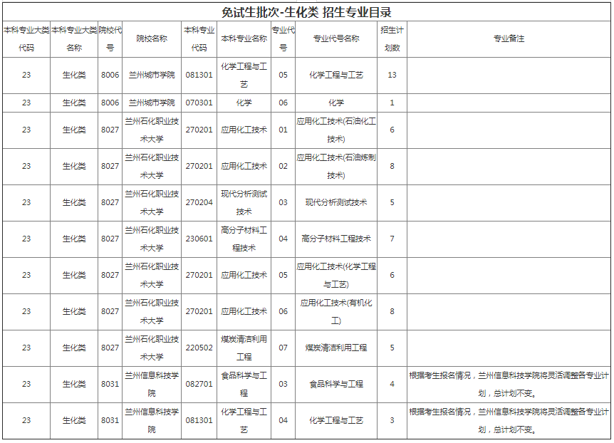 甘肃专升本院校招生计划及专业
