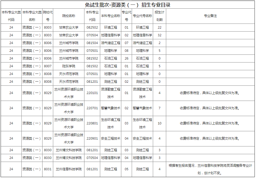 甘肃专升本院校招生计划及专业