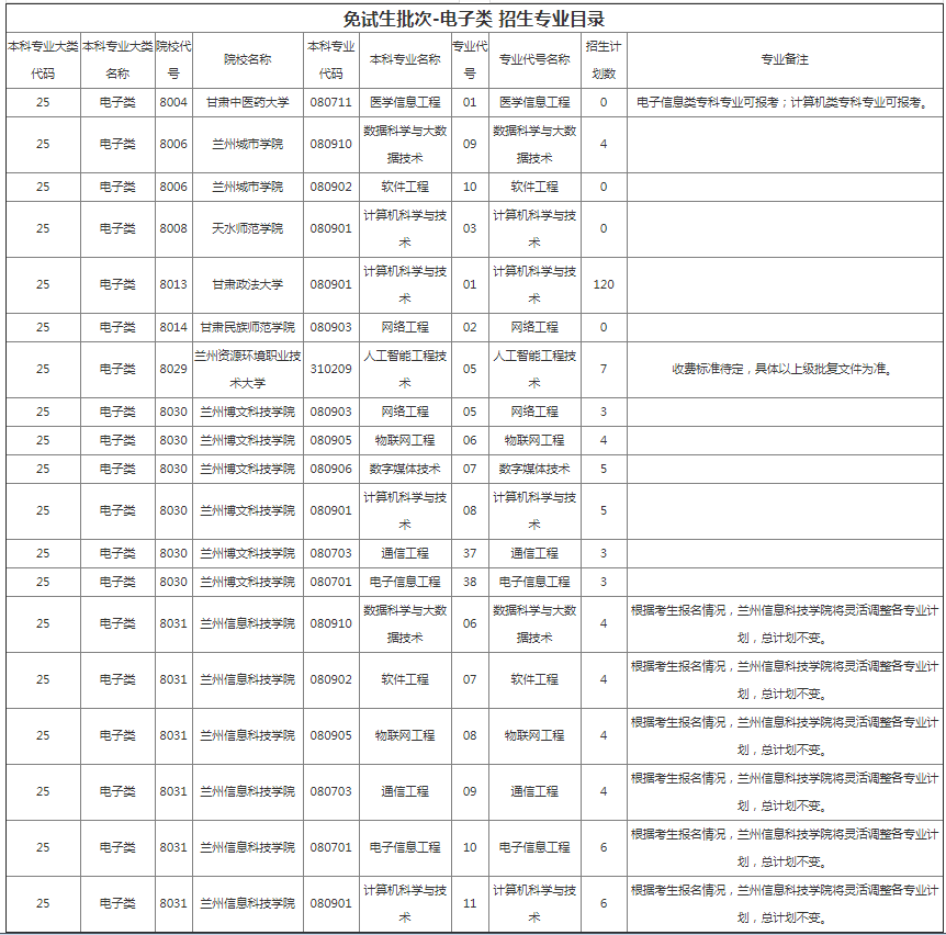 甘肃专升本院校招生计划及专业