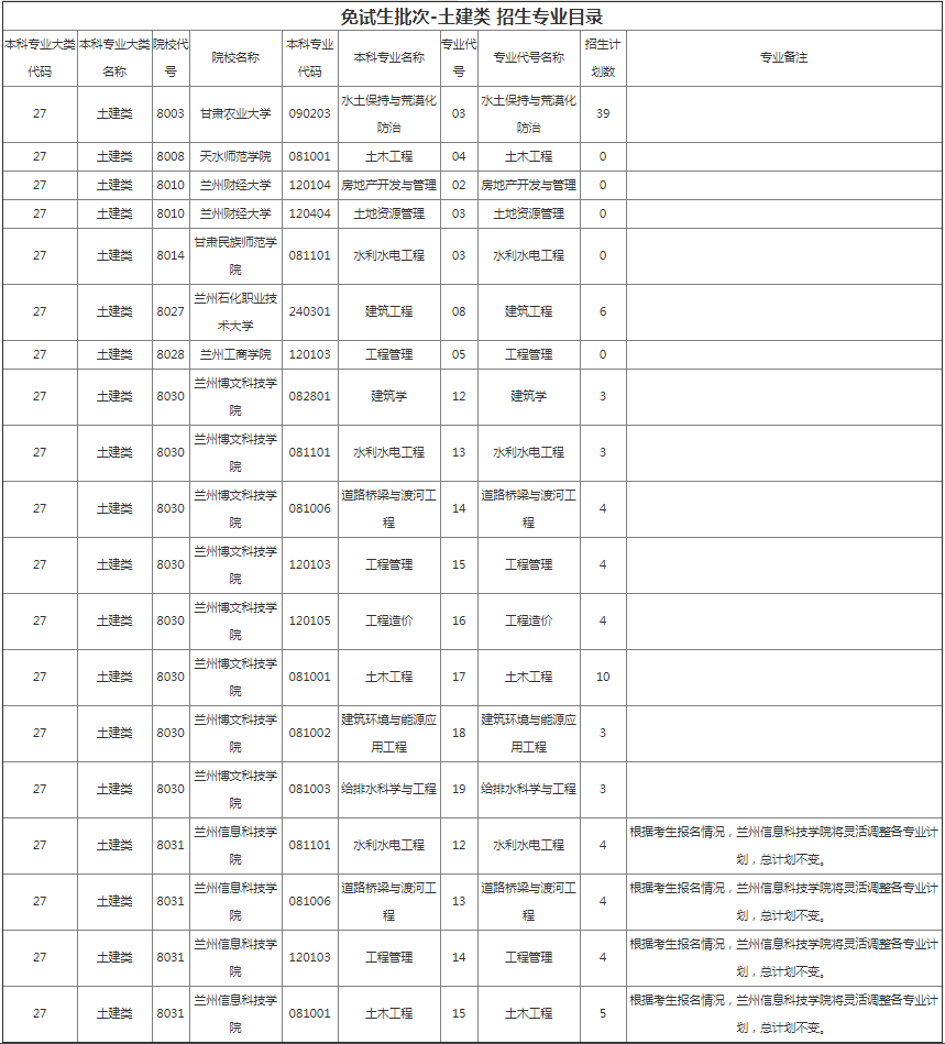 甘肃专升本院校招生计划及专业