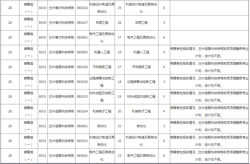 甘肃专升本院校招生计划及专业