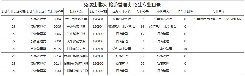 甘肃专升本院校招生计划及专业