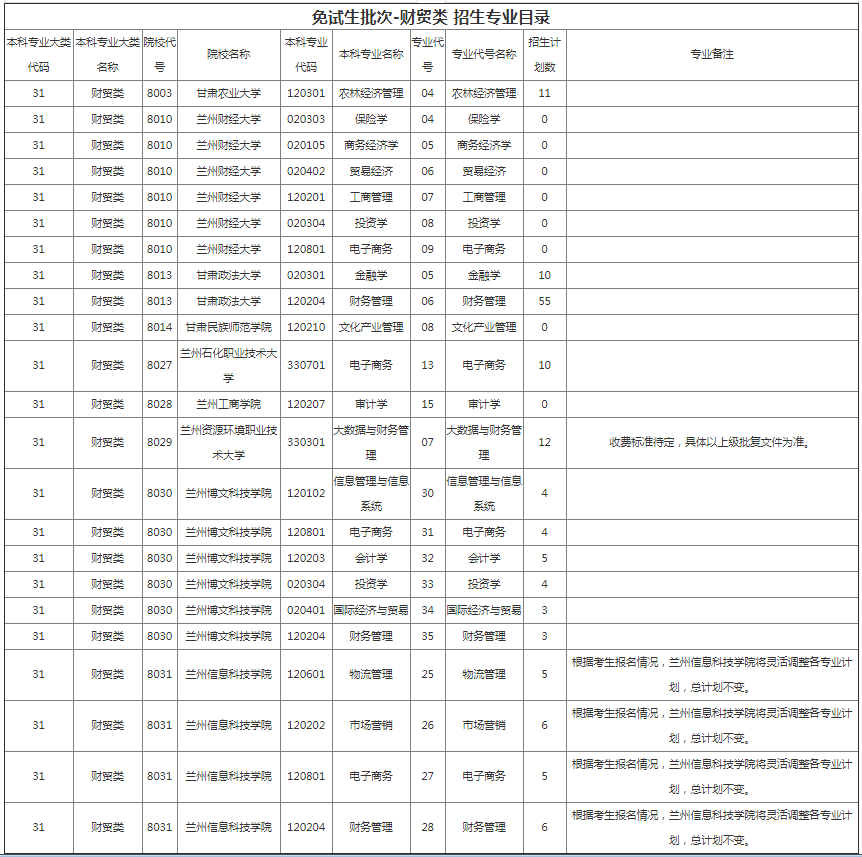 甘肃专升本院校招生计划及专业