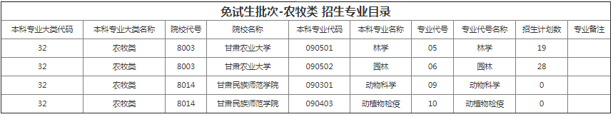 甘肃专升本院校招生计划及专业