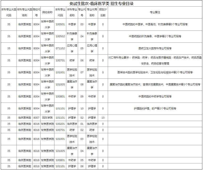 甘肃专升本院校招生计划及专业