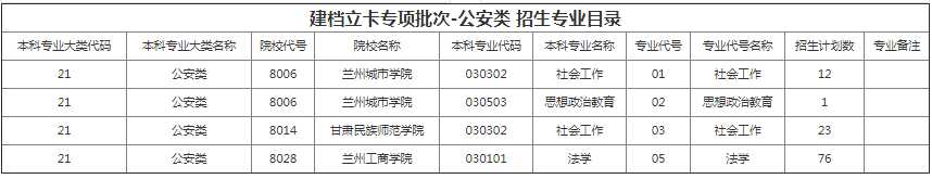 甘肃专升本院校招生计划及专业