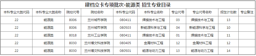 甘肃专升本院校招生计划及专业
