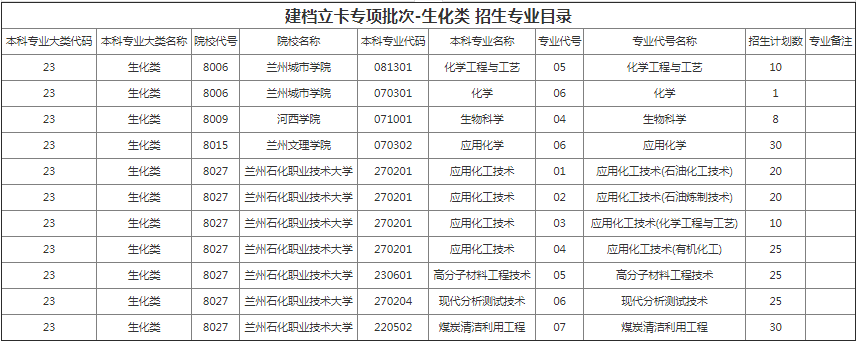 甘肃专升本院校招生计划及专业