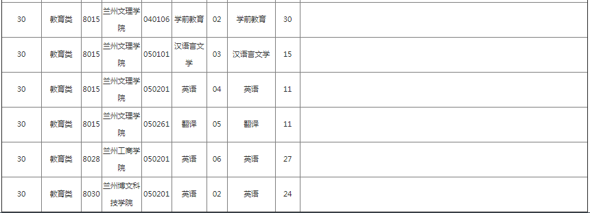 甘肃专升本院校招生计划及专业