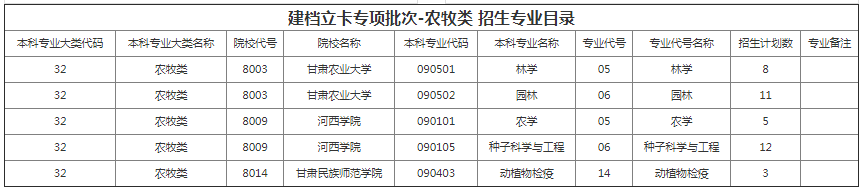 甘肃专升本院校招生计划及专业