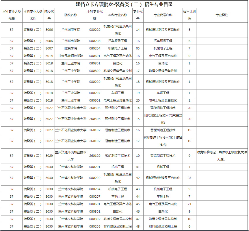 甘肃专升本院校招生计划及专业