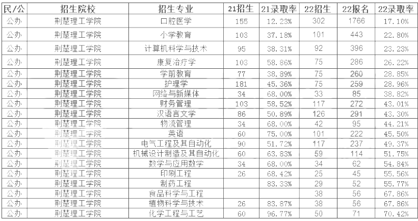 荆楚理工学院专升本录取率