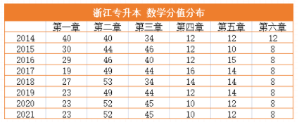 2022浙江专升本高数冲刺备考建议