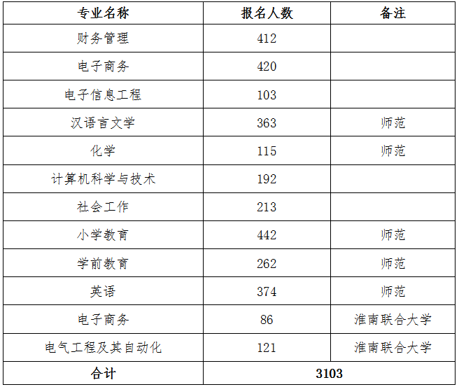专升本报名人数