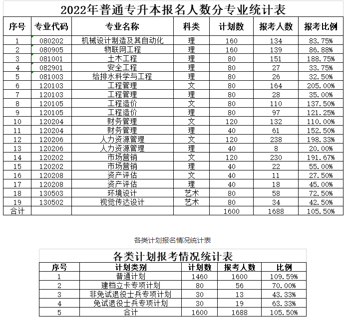 专升本报名人数