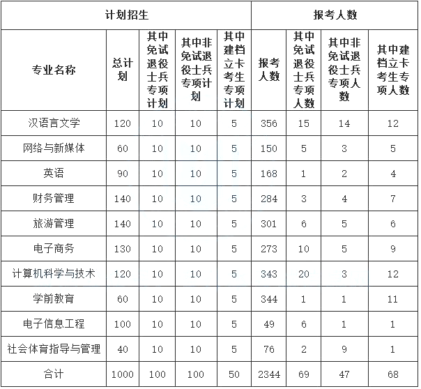 专升本报名人数