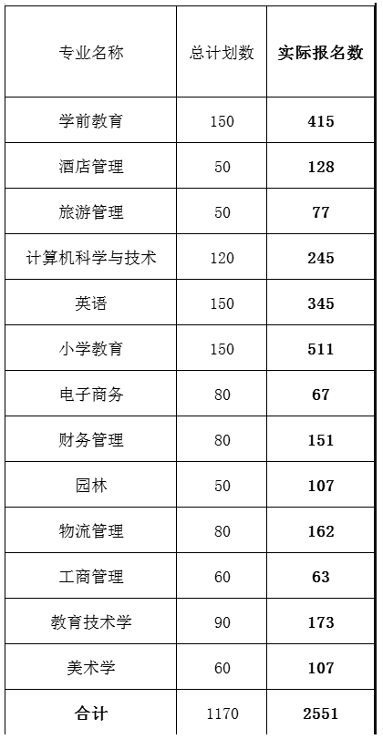 专升本报名人数
