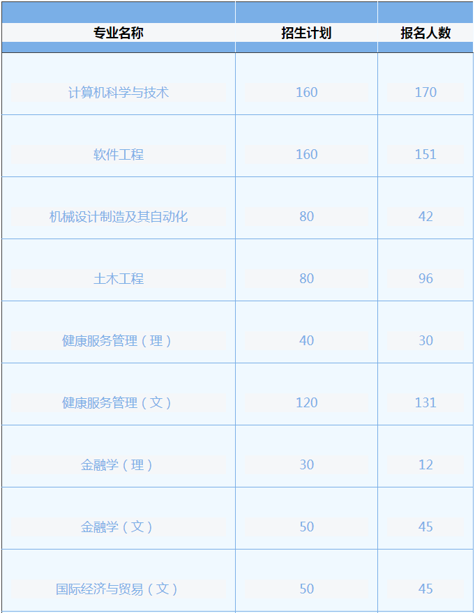 专升本报名人数