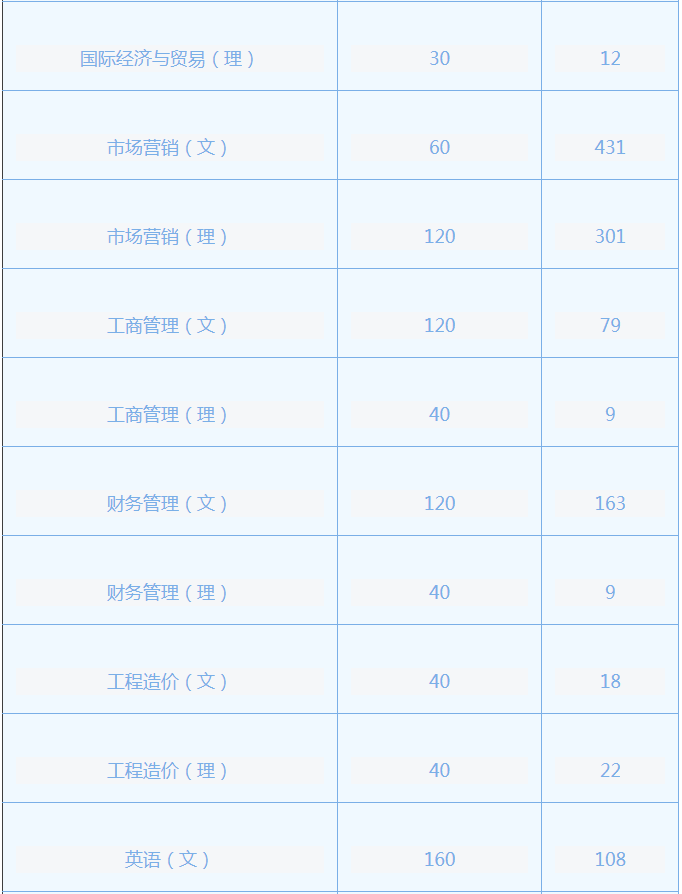 专升本报名人数