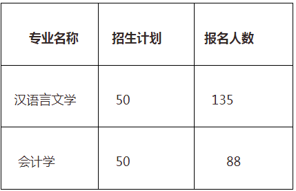 专升本报名人数