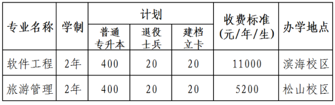2022年渤海大学专升本招生计划