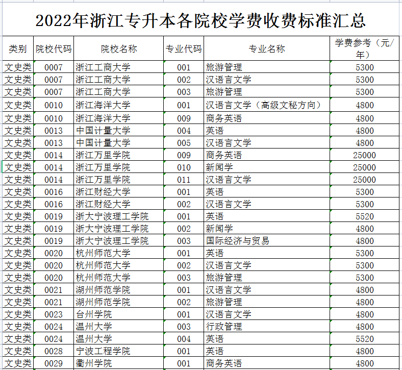 2022年浙江专升本各院校学费收费标准汇总