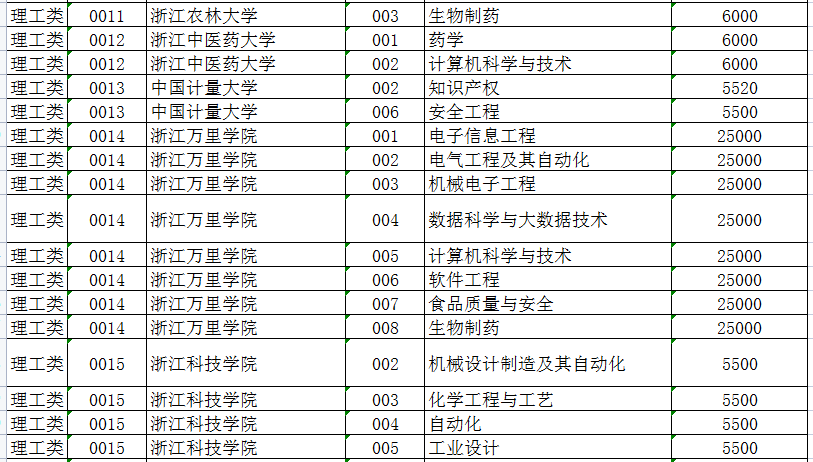 2022年浙江专升本各院校学费收费标准汇总